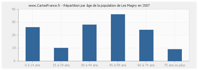 Répartition par âge de la population de Les Magny en 2007